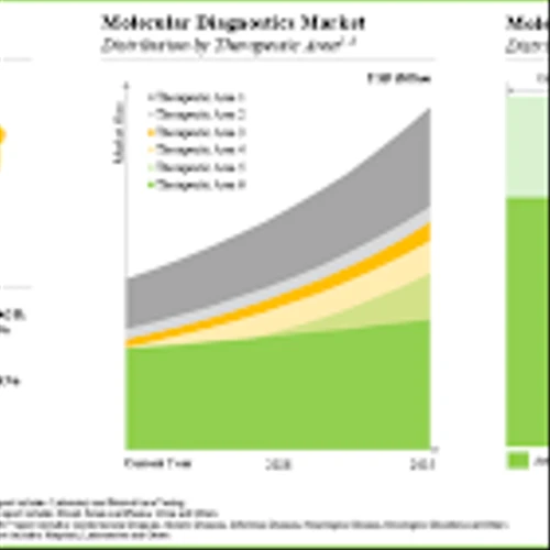 Molecular Diagnostics Market Industry Trends and Global Forecasts to 2035 | Roche, Abbott, Thermo Fisher, and Illumina Among Key Players Shaping Molecular Diagnostics