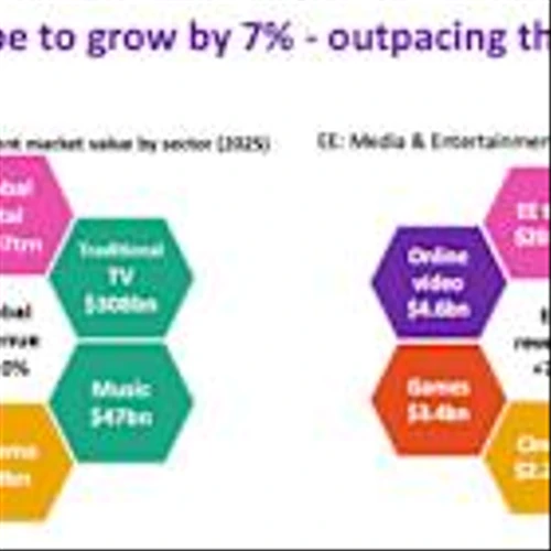 Omdia: Eastern European Media Market Reaches $20.1 Billion with Significant Digital Growth Potential