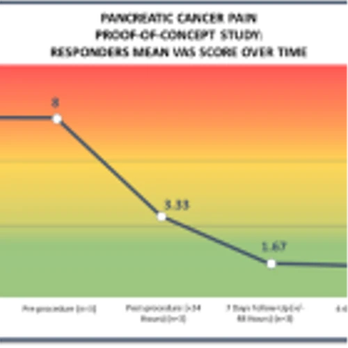 Autonomix Announces 83% Reduction of Pain at 4-6 Week Follow-Up from Lead-In Patients in Ongoing Human Clinical Trial in Pancreatic Cancer Pain Patients