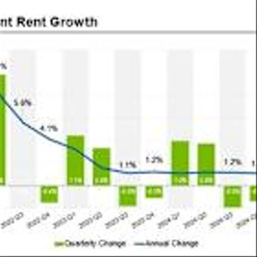 Apartments.com Releases Multifamily Rent Report for the First Quarter of 2025