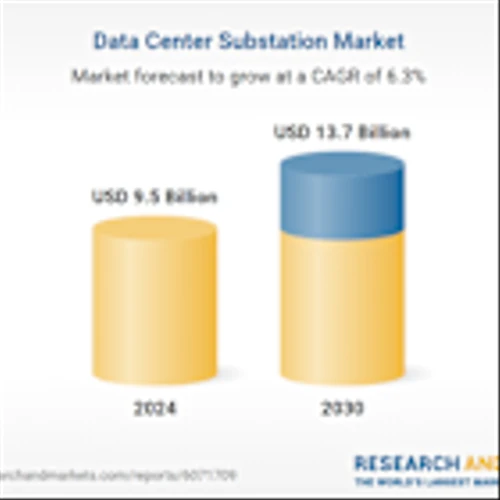 Data Center Substation Strategic Industry Report 2025: Market to Reach $13.7 Billion by 2030 with ABB., Black & Veatch, Caterpillar, Cisco Systems, and Cummins at the Forefront of Expansion