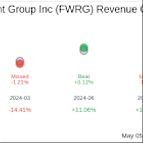 First Watch Restaurant Group Inc (FWRG) Q1 2025 Earnings Report Preview: What To Look For