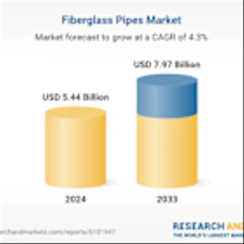 Fiberglass Pipes Market Set to Reach $7.97 Billion by 2033: PPG Industries, Future Pipe Industries, and Chemical Process Piping Lead the Competition