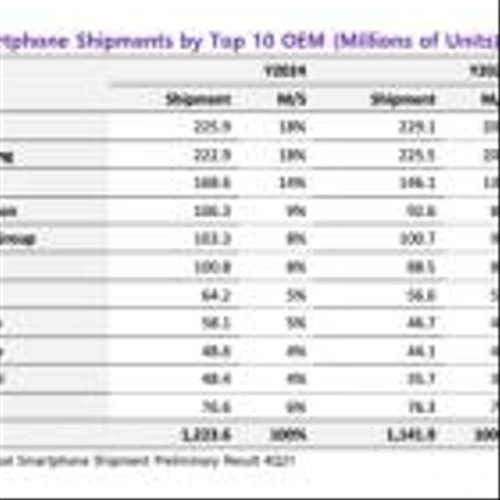 CORRECTING and REPLACING Omdia: Global Smartphone Shipments Rebound with 7.1% Growth in 2024, Amid Industry Recovery