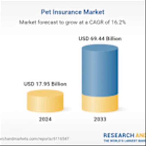 Pet Insurance Market Trends and Company Analysis Report 2025-2033 Featuring Trupanion, Nationwide, Anicom, Embrace, Figo, Hartville Group, Healthy Paws, Lemonade, ManyPets, Agria Djurforsakring