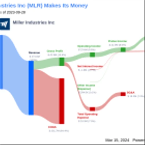 Miller Industries Inc's Dividend Analysis