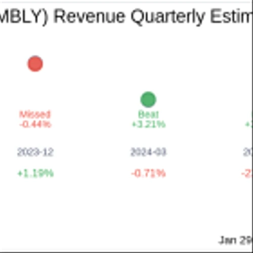Mobileye Global Inc (MBLY) Q4 2024 Earnings Report Preview: What to Expect