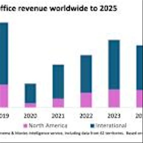 Omdia: Cinema to Reach $34 Billion in Revenue in 2025, Still 80% of Pre-Pandemic Levels