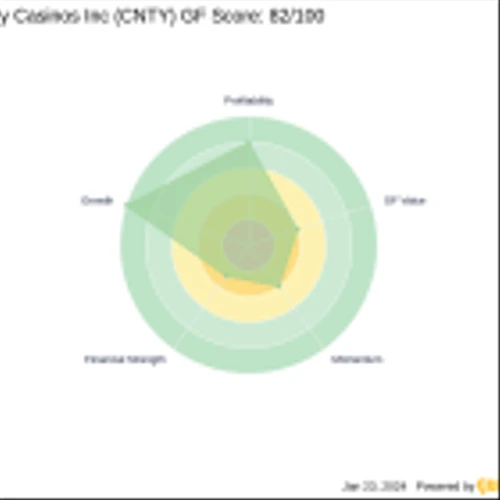 Chuck Royce's Recent Reduction in Century Casinos Inc