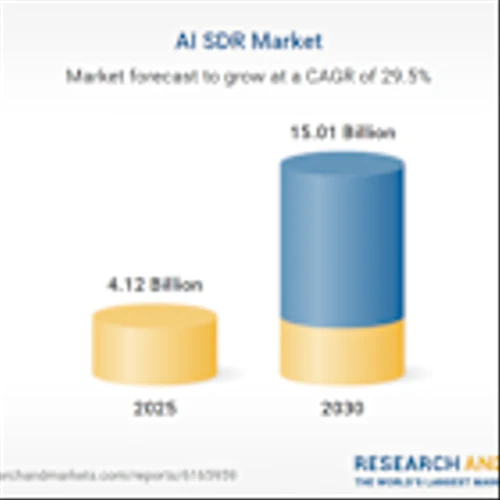 AI Sales Development Representative (SDR) Global Research Report 2025-2030: $15 Billion Market Driven by Demand for Personalization at Scale and Real-Time Buyer Intelligence