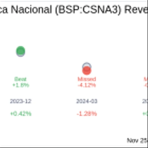Companhia Siderurgica Nacional (BSP:CSNA3) Q3 2024 Earnings Report Preview: What To Look For