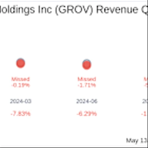 What To Expect From Grove Collaborative Holdings Inc (GROV) Q1 2025 Earnings