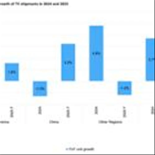 Omdia Forecasts Flat TV Shipments in 2025, but Mini LED Poised for Explosive Growth at 82.9%