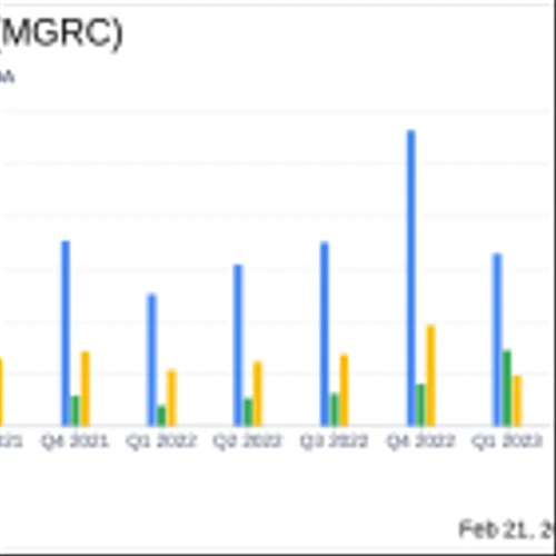 McGrath RentCorp (MGRC) Announces Solid Revenue Growth and Dividend Increase for Q4 2023