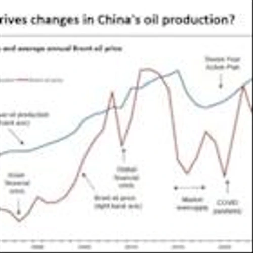 Why China's Oil Production Keeps Growing Despite Lower Oil Prices