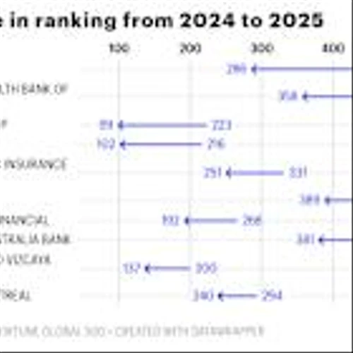 10 finance companies that made the biggest leaps on the 2025 Fortune Global 500 list