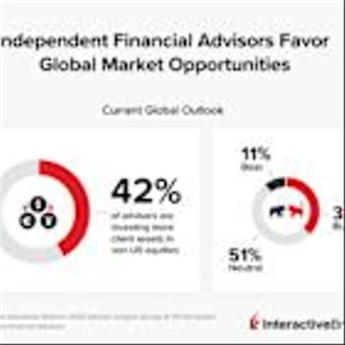 Interactive Brokers Survey: Bearish on the US, Financial Advisors Increase Allocation to Global Investments