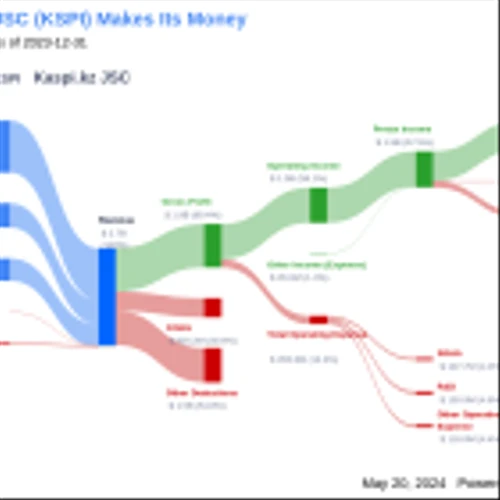 Kaspi.kz JSC's Dividend Analysis