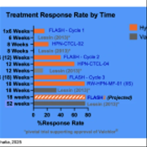 SNGX: Presentation Highlights HyBryte Potential in CTCL…