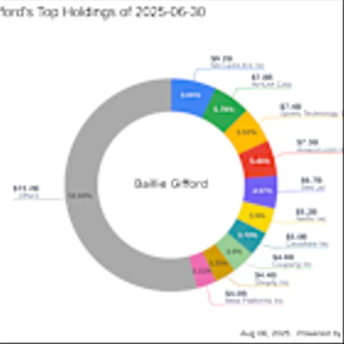 Baillie Gifford's Strategic Moves: Shopify Inc. Sees a Significant Reduction
