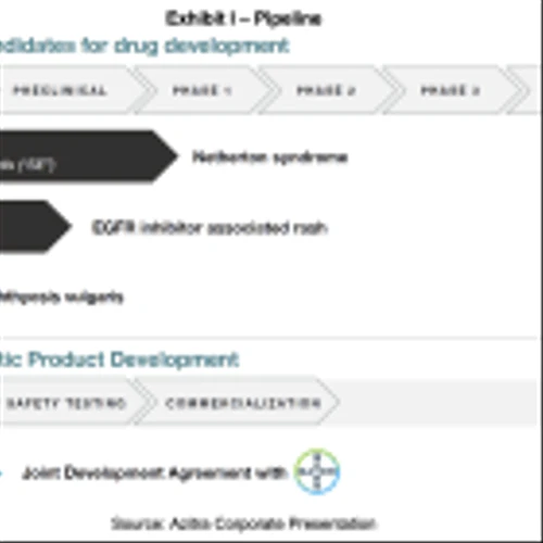 AZTR: Pipeline Review