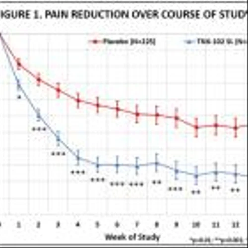 Tonix Pharmaceuticals Announces Highly Statistically Significant and Clinically Meaningful Topline Results in Second Positive Phase 3 Clinical Trial of TNX-102 SL for the Management of Fibromyalgia
