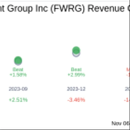 First Watch Restaurant Group Inc (FWRG) Q3 2024 Earnings Report Preview: What to Expect