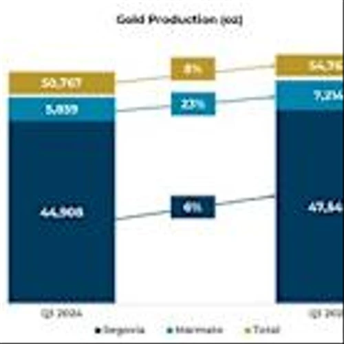 ARIS MINING REPORTS Q1 2025 GOLD PRODUCTION ACHIEVING 8% YEAR-OVER-YEAR GROWTH