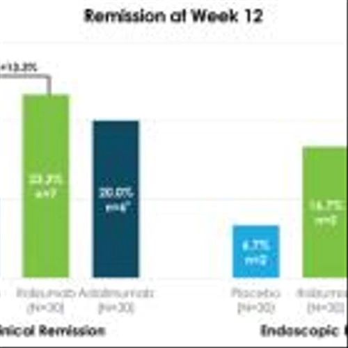 Equillium Announces Positive Data from Phase 2 Study Evaluating Itolizumab in Patients with Moderate to Severe Ulcerative Colitis