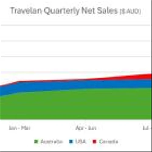 Immuron Travelan® continued strong sales growth
