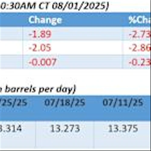 Oil Falls Below $70 as Sentiment Sours