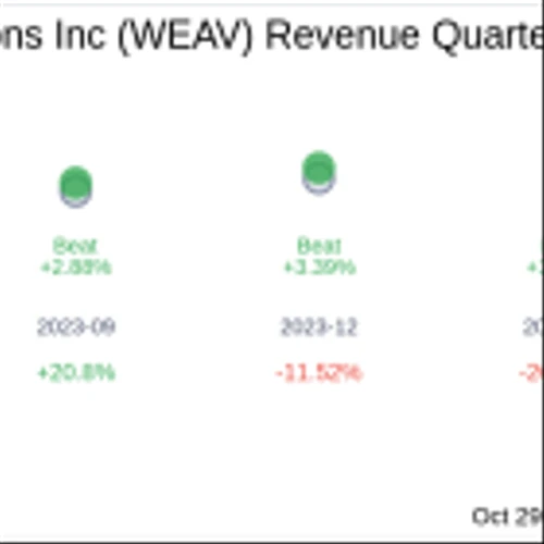 Earnings To Watch: Weave Communications Inc (WEAV) Reports Q3 2024 Result