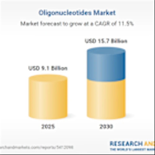Oligonucleotides Global Markets, 2022-2024 & 2025-2030, Profiles of Major Players - Alnylam Pharmaceuticals, Biogen/Ionis Pharmaceuticals, Novartis, and Sarepta Therapeutics