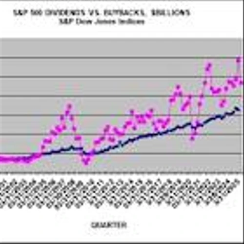 S&P 500 Q2 2025 Buybacks Declines 20% Amidst Uncertainty to $235 Billion From Q1 2025's Record $293 Billion; Q3 2025 Expenditures Expected to Increase Back to Near Record Levels