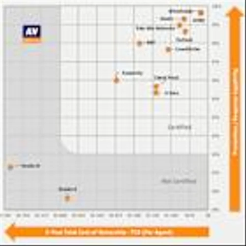 Elastic Outscores Top Competitors for Threat Prevention in AV-Comparatives Endpoint Security Rankings