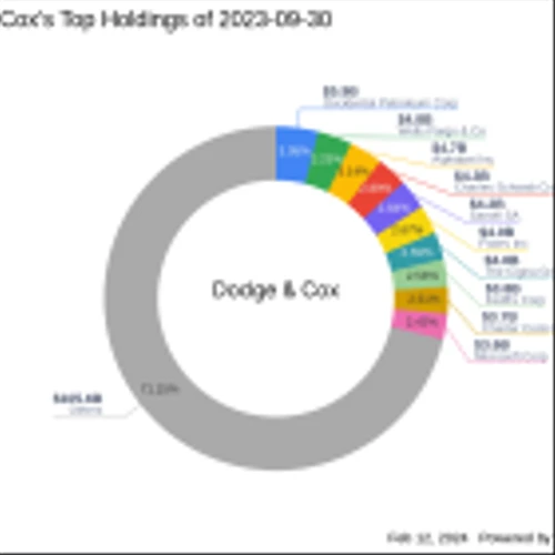 Dodge & Cox Bolsters Stake in Aegon Ltd