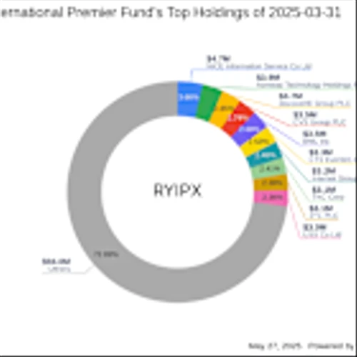 Royce International Premier Fund Exits NICE Ltd, Impacting Portfolio by -2.24%