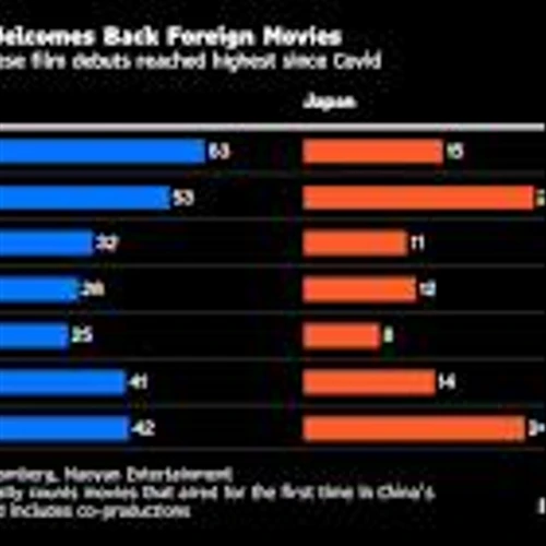 China Limits Hollywood Films as Trade War Escalates to Services
