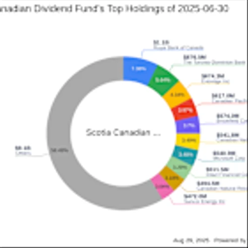 Scotia Canadian Dividend Fund Exits Honeywell International Inc, Impacting Portfolio by -1.43%