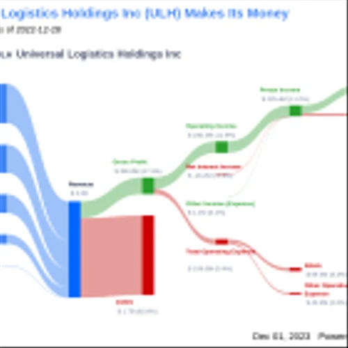 Universal Logistics Holdings Inc's Dividend Analysis