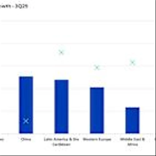 Omdia: Global TV Shipments Dip 0.6% in 3Q25, With International Growth Balancing China Weakness