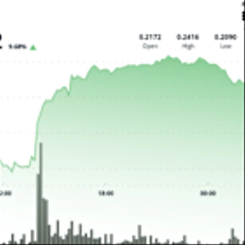 Dogecoin Bullish Structure Forms After High-Volume Breakout Sees 11% DOGE Surge