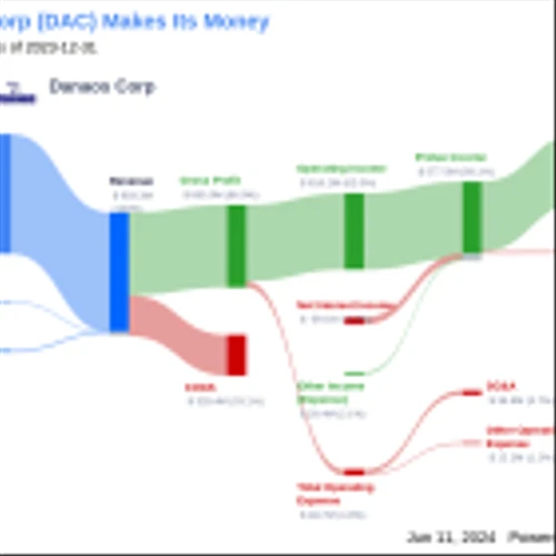 Danaos Corp's Dividend Analysis