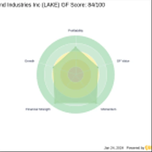 Chuck Royce's Firm Adds to Stake in Lakeland Industries Inc