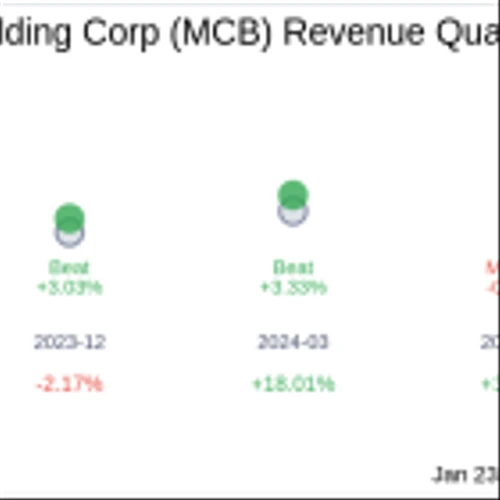 Metropolitan Bank Holding Corp (MCB) Q4 2024 Earnings Report Preview: What To Expect