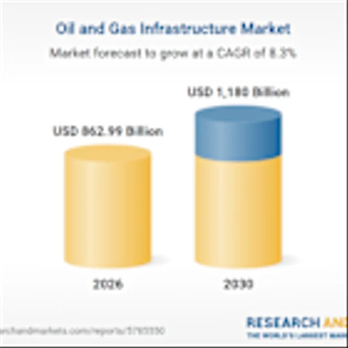 Oil and Gas Infrastructure Industry Report 2026-2035 Featuring NGL Energy Partners, Centrica, Kinder Morgan, Schlumberger, Royal Vopak NV, Shell PLC, Exxon Mobil, Baker Hughes, Chevron, TotalEnergies