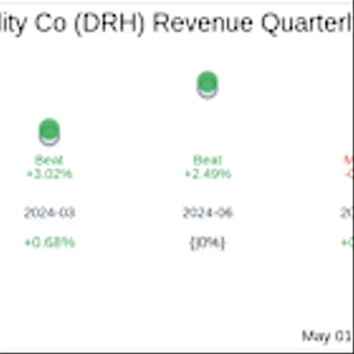 What To Expect From Diamondrock Hospitality Co (DRH) Q1 2025 Earnings