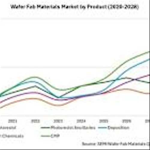SEMI and Linx Consulting Unveil Wafer Fab Materials Quarterly Report
