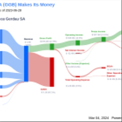 Gerdau SA's Dividend Analysis