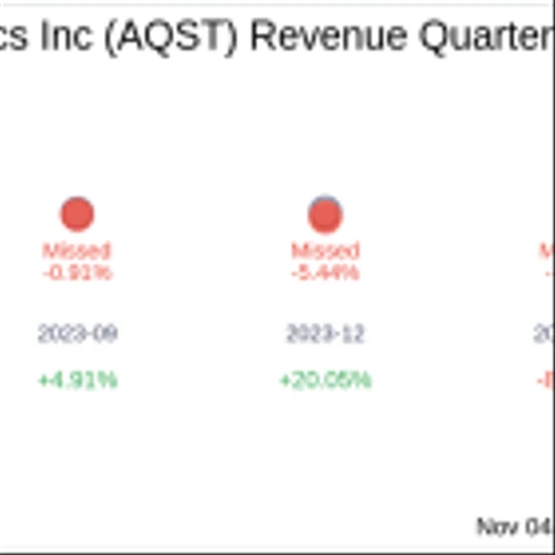 Aquestive Therapeutics Inc (AQST) Q3 2024 Earnings Report Preview: What To Expect